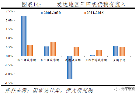 中国人口大迁移：未来2亿新增城镇人口去向何方？