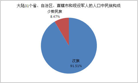 第6次人口普查:中国总人口数量10年增加7390万