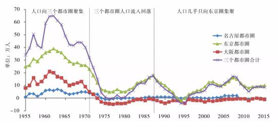 日本出大招缓解人口问题：离开东京就给你300万