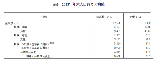 人口结构拐点已至，六省市迈入深度老龄化