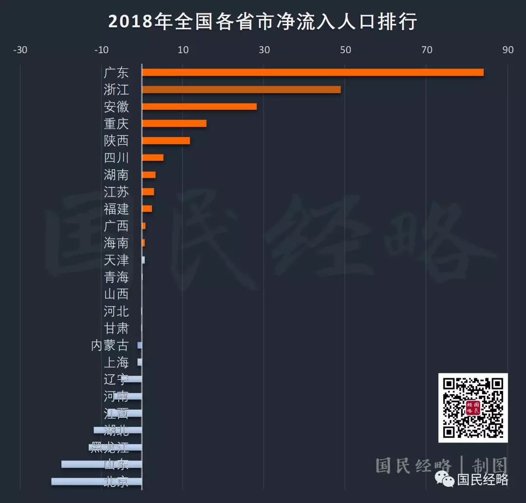 全国城市人口争夺战：广深霸榜，北京垫底！