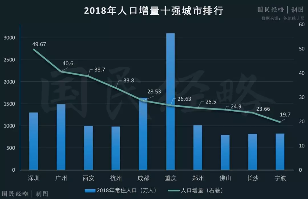 全国城市人口争夺战：广深霸榜，北京垫底！