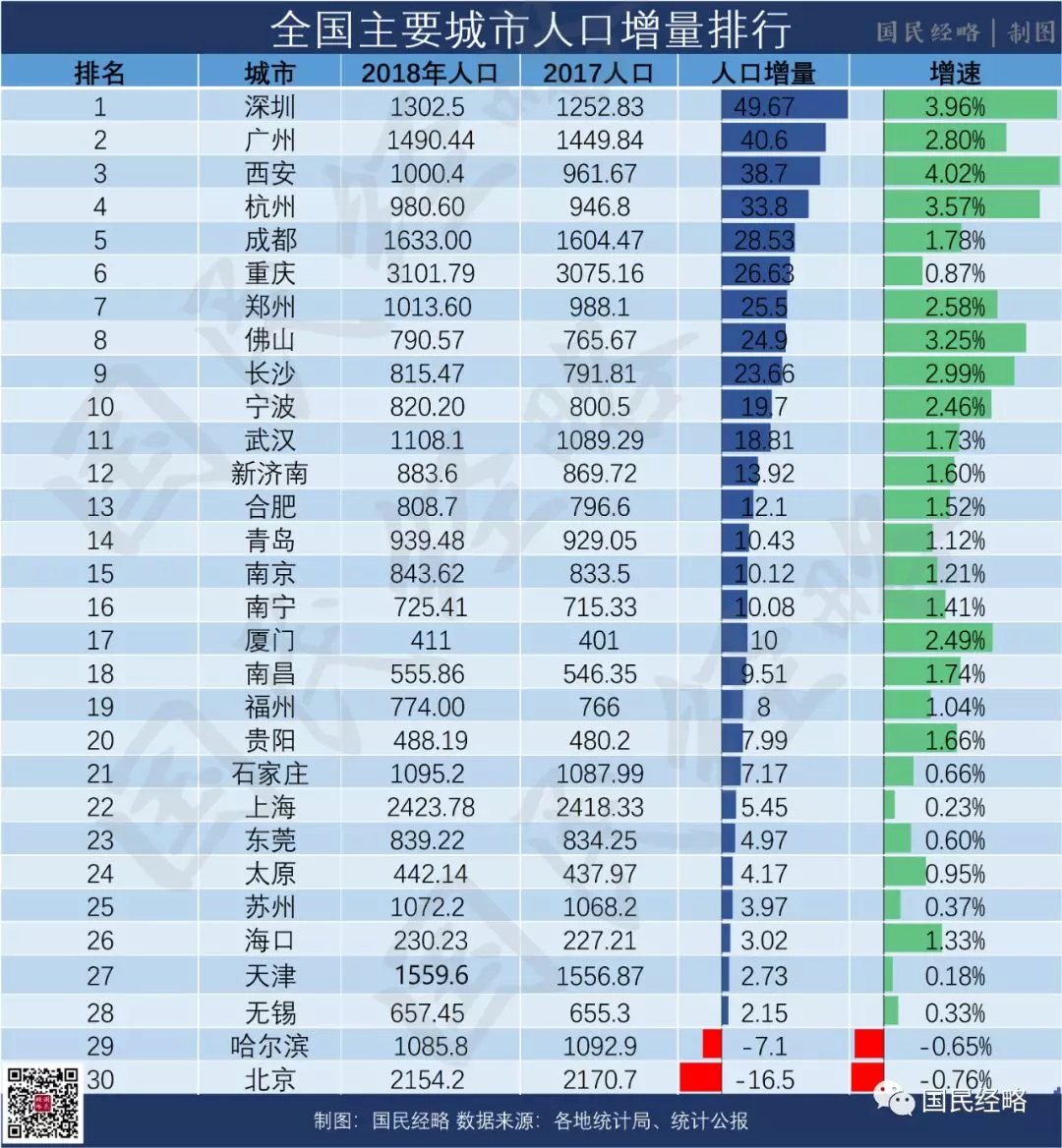 全国城市人口争夺战：广深霸榜，北京垫底！