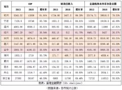 浙江各市经济人口变迁（2013-2018）