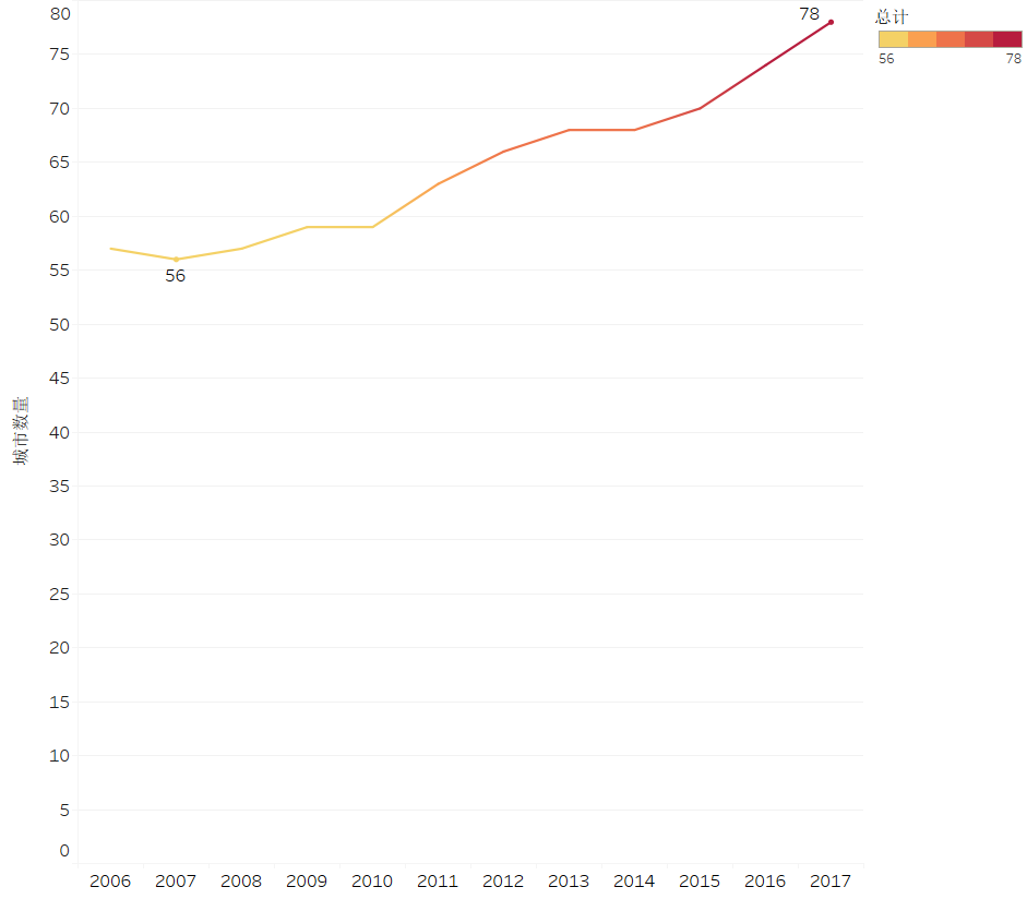 2006年到2017年中国百万人口城市数量变迁