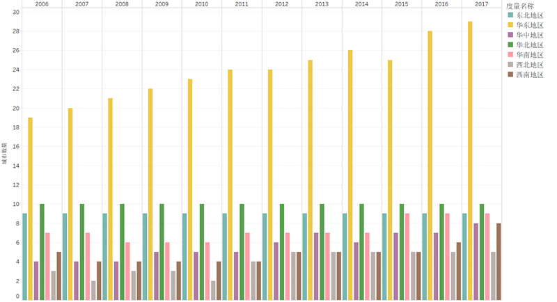 2006年到2017年中国百万人口城市数量变迁