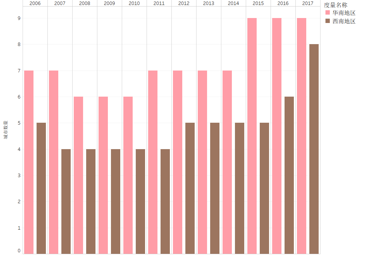 2006年到2017年中国百万人口城市数量变迁