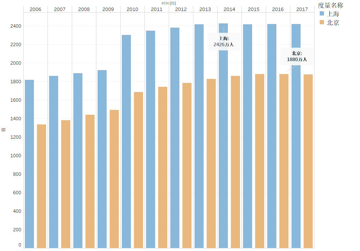 2006年到2017年中国百万人口城市数量变迁