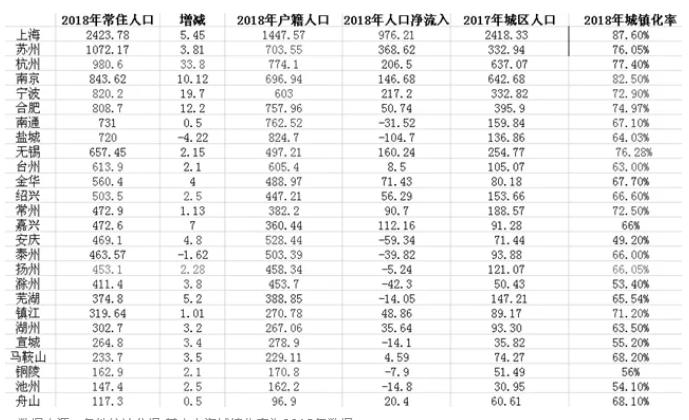 长三角城市群26城人口对比：7城人口净流入超100万