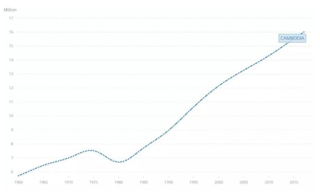 2030年柬埔寨人口数量将达2000万