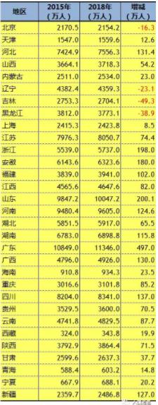 2018年中国大陆各省市区常住人口数据