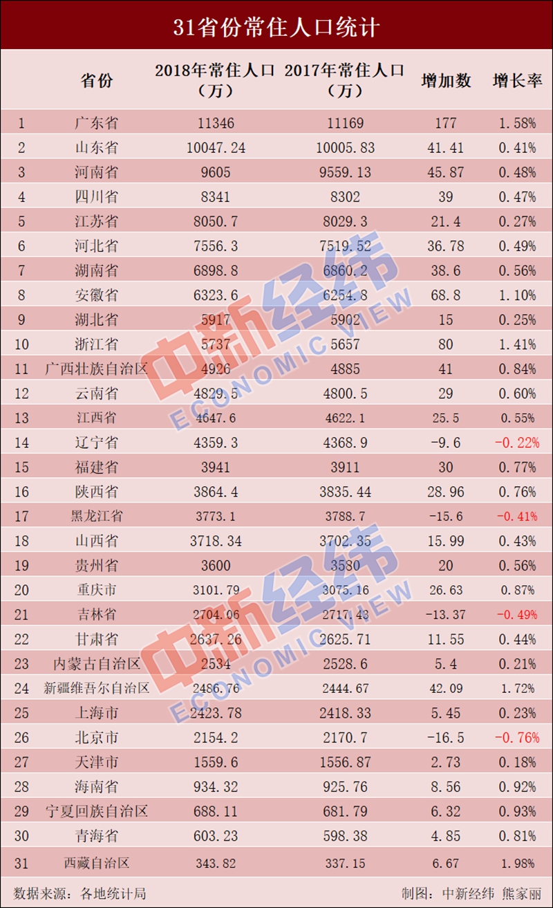 全国31省份常住人口排名 广东、山东人口均破亿