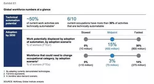 2030年全球大概有3.75亿人口将面临重新就业 中国占1亿