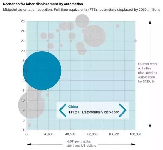 2030年全球大概有3.75亿人口将面临重新就业 中国占1亿