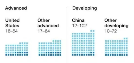 2030年全球大概有3.75亿人口将面临重新就业 中国占1亿