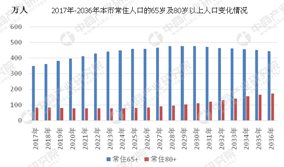 上海市人口预期寿命达83.63岁 高龄老年人口养老服务需求紧迫