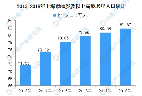 上海市人口预期寿命达83.63岁 高龄老年人口养老服务需求紧迫