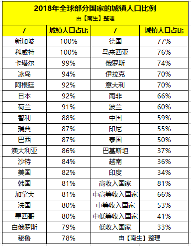 城镇人口比例：日本92%、巴西87%、美国82%、德国77%、印度34%，中国呢