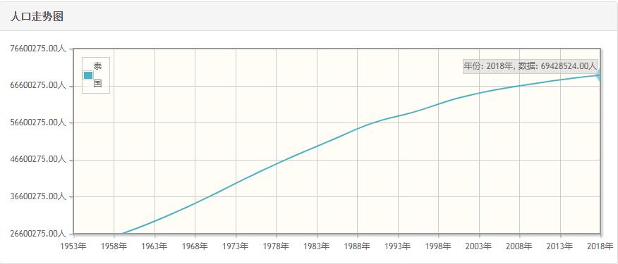 泰国历年人口数量-泰国1959至2018年每年人口数量