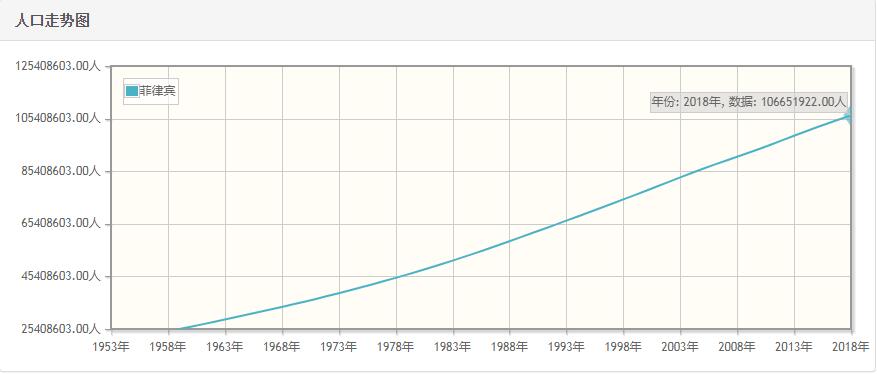 菲律宾历年人口数量-菲律宾1959至2018年每年人口数量