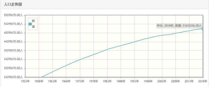 韩国历年人口数量-韩国1959至2018年每年人口数量