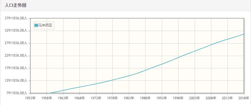马来西亚历年人口数量-马来西亚1959至2018年每年人口数量