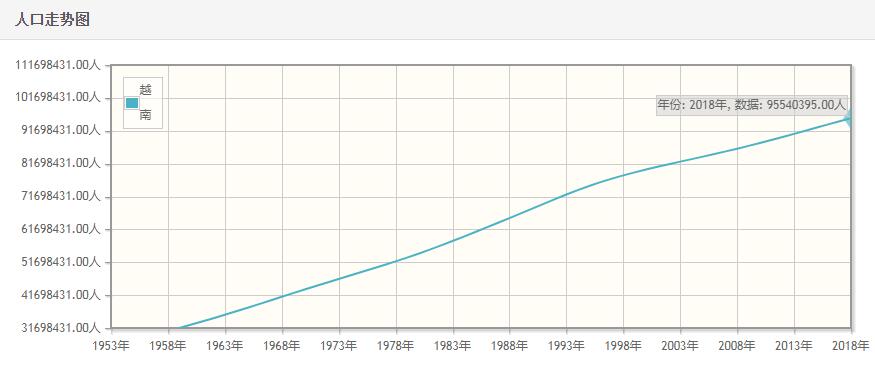 越南历年人口数量-越南1959至2018年每年人口数量