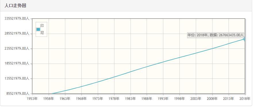 印尼历年人口数量 印尼1959至18年每年人口数量 世界人口网手机站