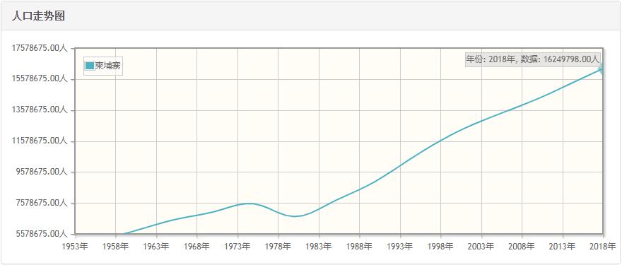 柬埔寨历年人口数量-柬埔寨1959至2018年每年人口数量