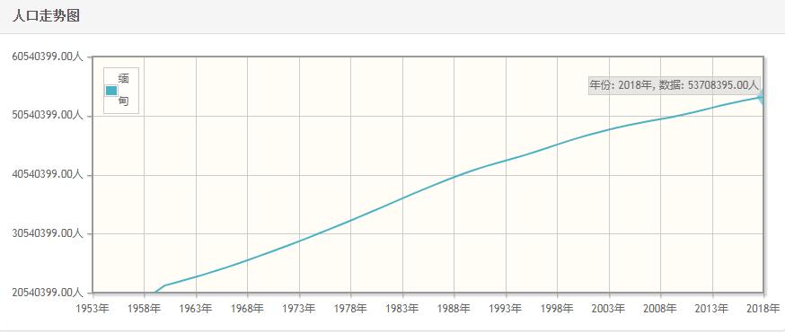 缅甸年人口数量-缅甸1959至2018年每年人口数量