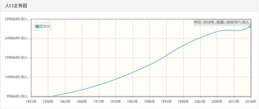 尼泊尔历年人口数量-尼泊尔1959至2018年每年人口数量