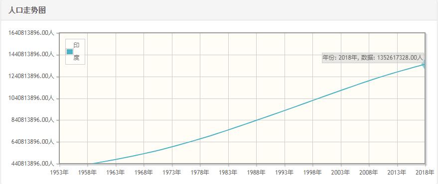 印度历年人口数量-印度1959至2018年每年人口