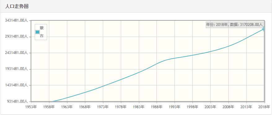 蒙古历年人口数量-蒙古1959至2018年每年人口数量