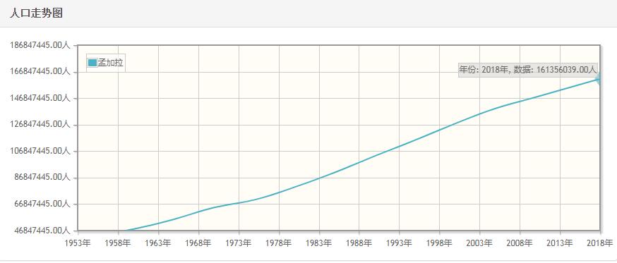 孟加拉历年人口数量-孟加拉1959至2018年每年人口数量