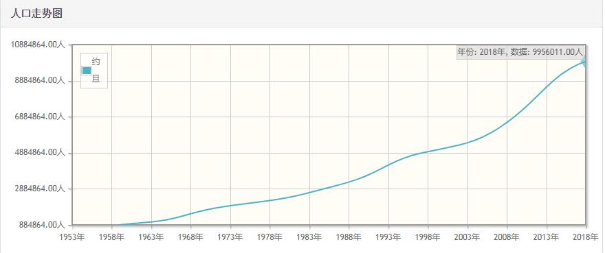 约旦历年人口数量-约旦1959至2018年每年人口数量
