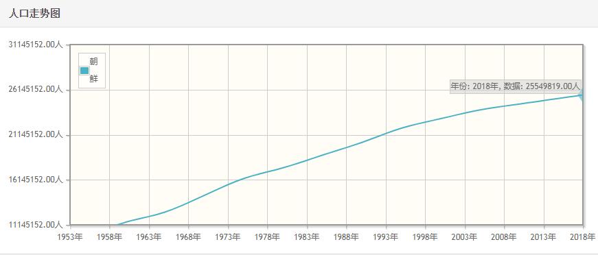 朝鲜历年人口数量-朝鲜1959至2018年每年人口