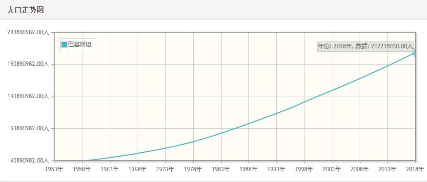 巴勒斯坦历年人口数量-巴勒斯坦1959至2018年每年人口数量