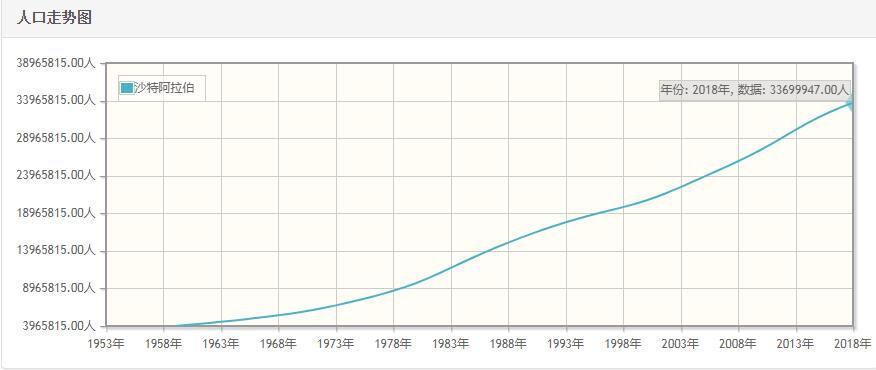 沙特阿拉伯历年人口数量-沙特阿拉伯1959至2018年每年人口数量