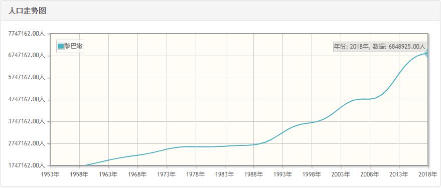 黎巴嫩历年人口数量-黎巴嫩1959至2018年每年人口数量