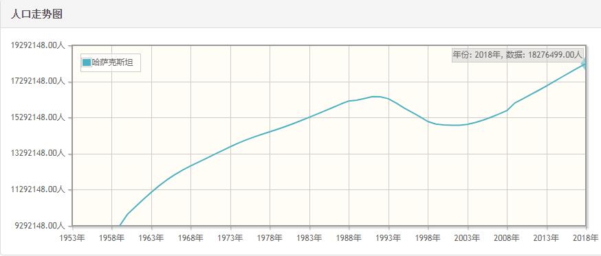 哈萨克斯坦历年人口数量-哈萨克斯坦1959至2018年每年人口数量