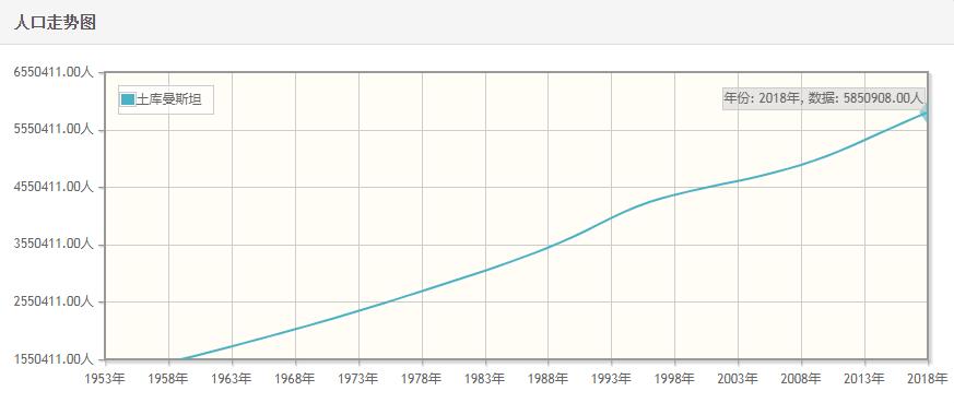 土库曼斯坦历年人口数量-土库曼斯坦1959至2018年每年人口数量