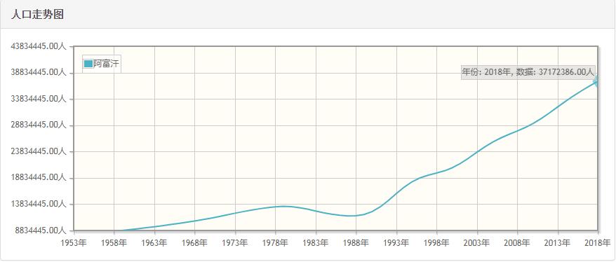 阿富汗历年人口数量-阿富汗1959至2018年每年人口数量