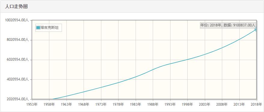 塔吉克斯坦历年人口数量-塔吉克斯坦1959至2018年每年人口数量