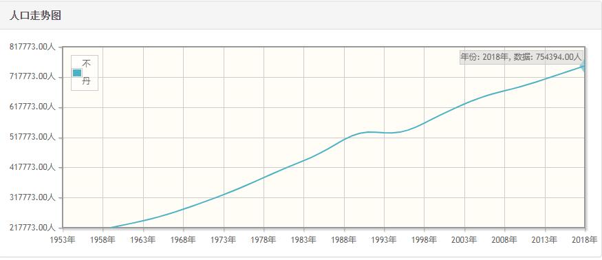 不丹历年人口数量-不丹1959至2018年每年人口数量