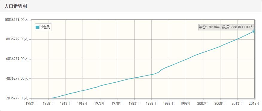 以色列历年人口数量-以色列1959至2018年每年人口数量