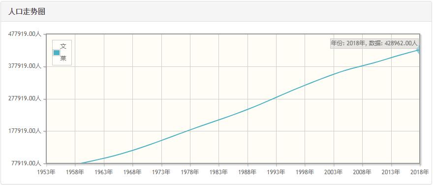 文莱历年人口数量-文莱1959至2018年每年人口数量