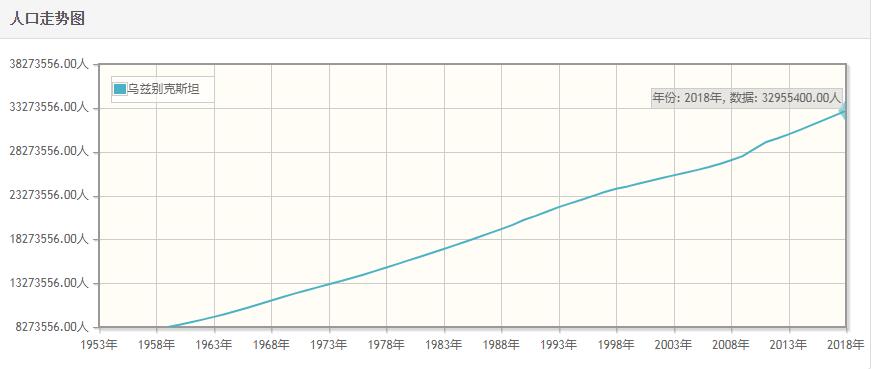 乌兹别克斯坦历年人口数量-乌兹别克斯坦1959至2018年每年人口数量