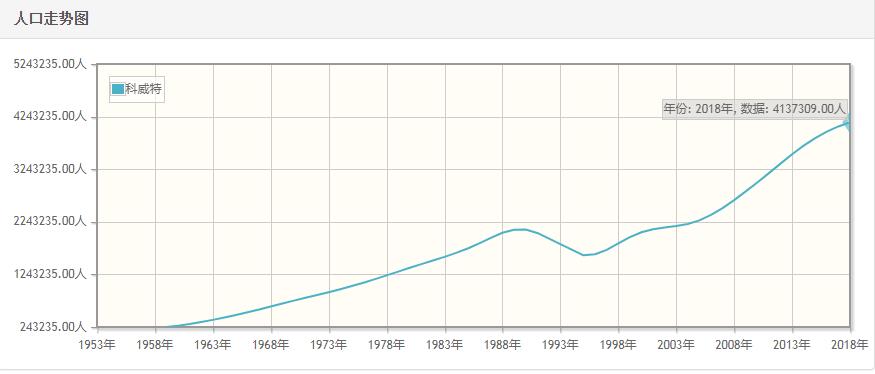 科威特历年人口数量-科威特1959至2018年每年人口数量