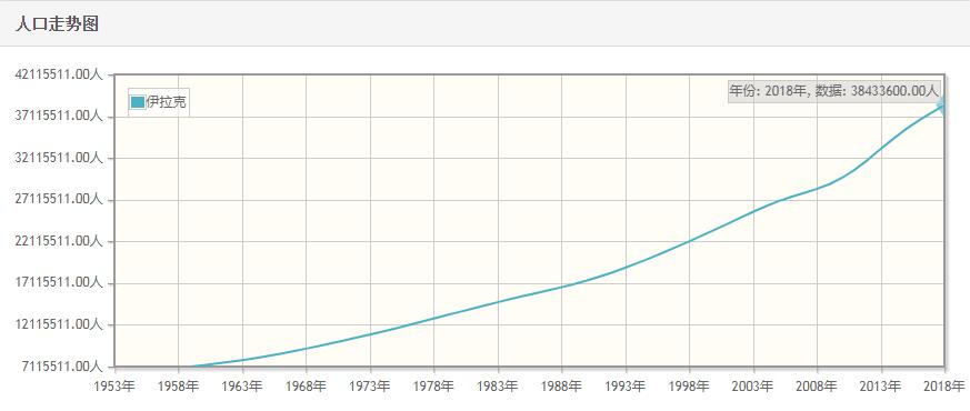 伊拉克历年人口数量-伊拉克1959至2018年每年人口数量