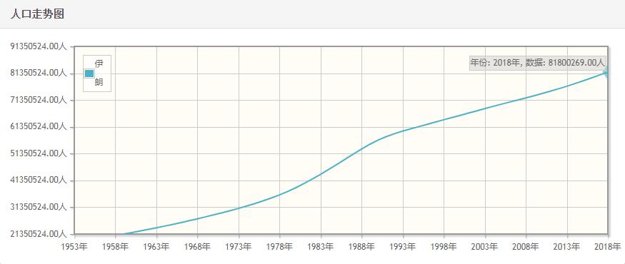 伊朗历年人口数量-伊朗1959至2018年每年